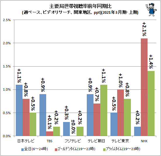 視聴 率 リアルタイム 速報