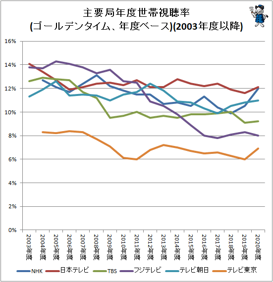 ↑ 主要局年度世帯視聴率推移(ゴールデンタイム、年度ベース)(2003年度以降)
