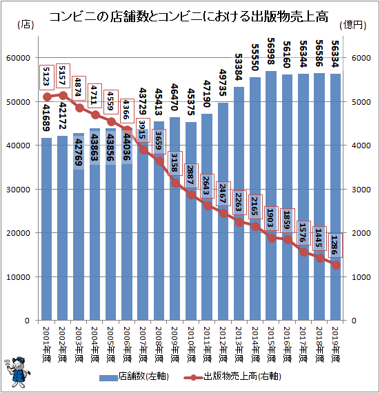 ↑ コンビニの店舗数とコンビニにおける出版物売上高