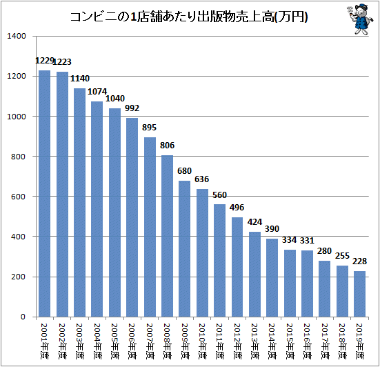 ↑ コンビニの1店舗あたり出版物売上高(万円)