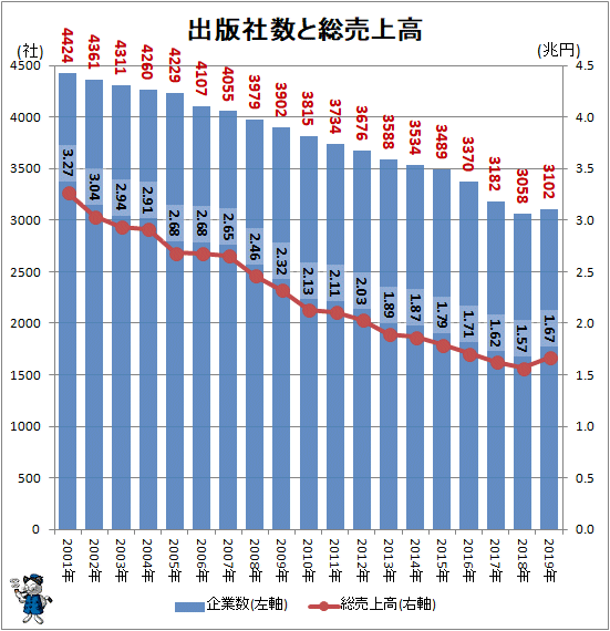 ↑ 出版社数と総売上高