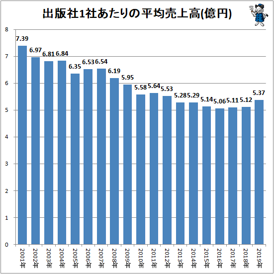 ↑ 出版社1社あたりの平均売上高(億円)