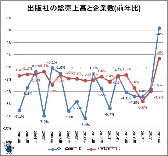 ↑ 出版社の売上高と企業数(前年比)