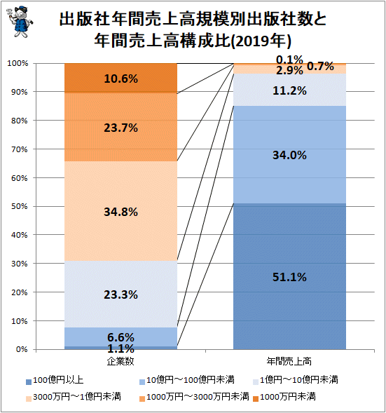 ↑ 出版社年間売上高規模別出版社数と年間売上高構成比(2019年)