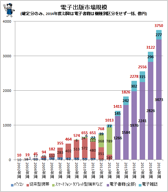 ↑ 電子出版市場規模(確定分のみ、2014年度以降は電子書籍は機種別区分をせず一括、億円)(再録)