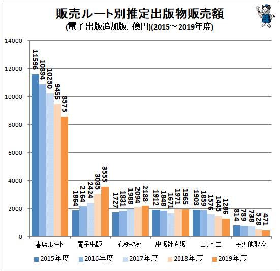↑ 販売ルート別推定出版物販売額(電子出版追加版、億円)(2015-2019年度)