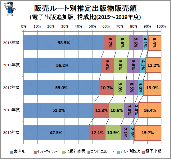 ↑ 販売ルート別推定出版物販売額(電子出版追加版、構成比)(2015-2019年度)