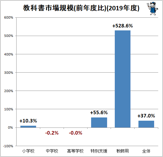 ↑ 教科書市場規模(前年度比)(2019年度)
