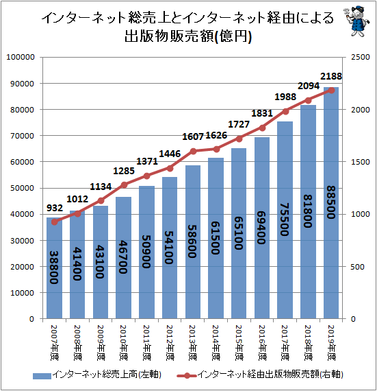 ↑ インターネット総売上とインターネット経由による出版物販売額(億円)
