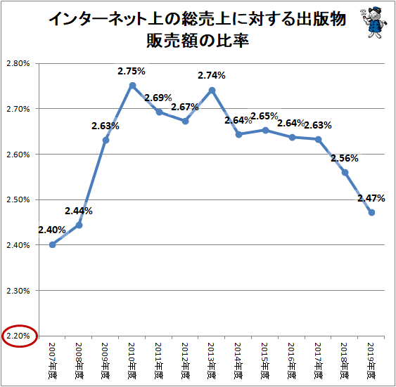 ↑ インターネット上の総売上に対する出版物販売額の比率