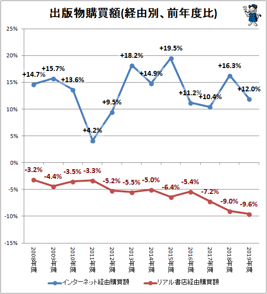 ↑ 出版物購買額(経由別、前年度比)
