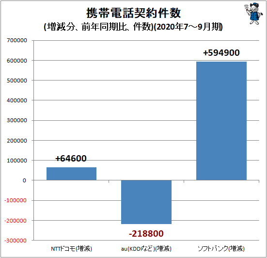 ↑ 携帯電話契約件数(増減分、前年同期比、件数)(2020年7-9月期)