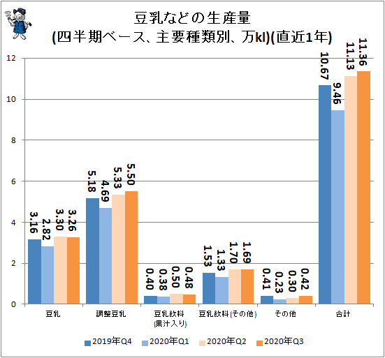 ↑ 豆乳などの生産量(四半期ベース、主要種類別、万kl)(直近1年)