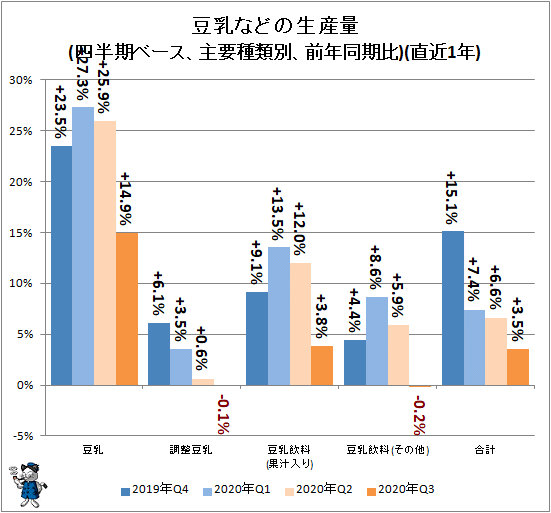 ↑ 豆乳などの生産量(四半期ベース、主要種類別、前年同期比)(直近1年)