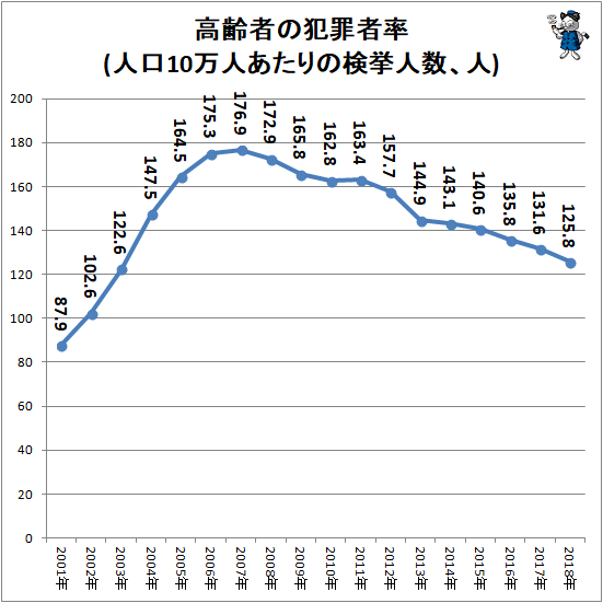 ↑ 高齢者の犯罪者率(人口10万人あたりの検挙人数、人)