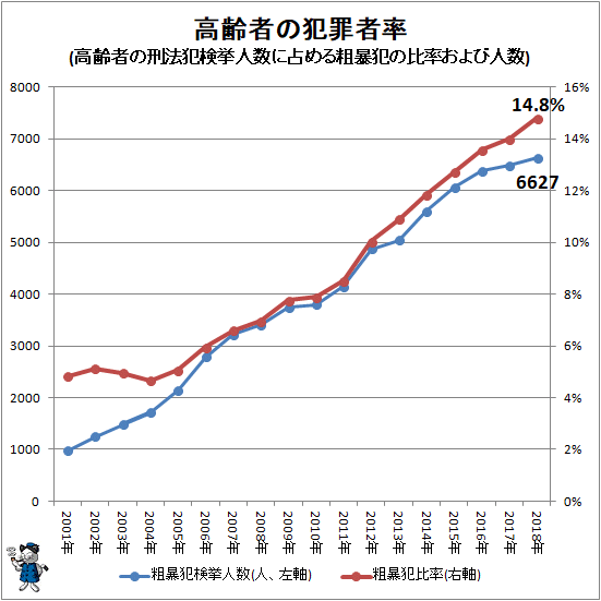 ↑ 高齢者の犯罪者率(高齢者の刑法犯検挙人数に占める粗暴犯の比率および人数)