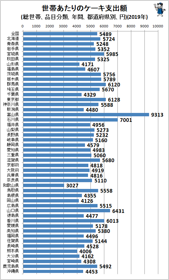↑ 世帯あたりのケーキ支出額(総世帯、品目分類、年間、都道府県別、円)(2019年)