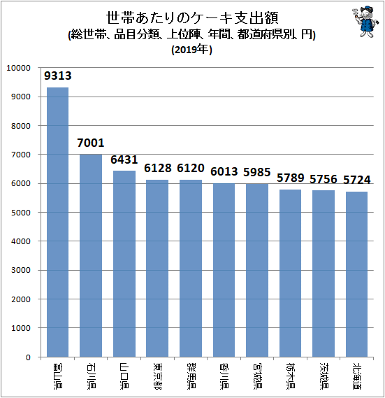 ↑ 世帯あたりのケーキ支出額(総世帯、品目分類、上位陣、年間、都道府県別、円)(2019年)