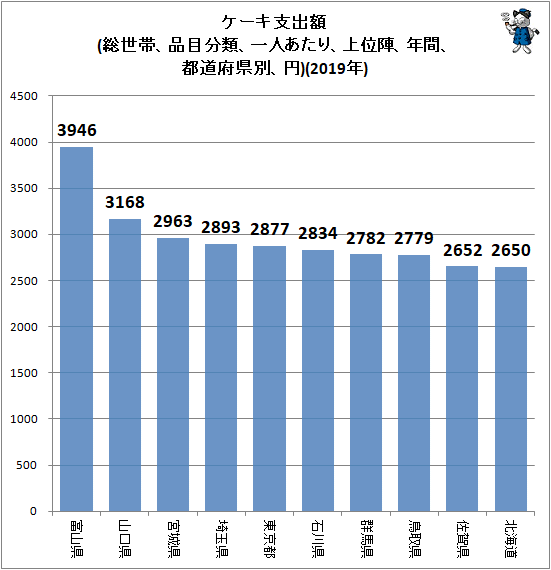↑ ケーキ支出額(総世帯、品目分類、一人あたり、上位陣、年間、都道府県別、円)(2019年)