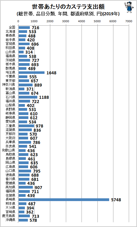 ↑ 世帯あたりのカステラ支出額(総世帯、品目分類、年間、都道府県別、円)(2019年)