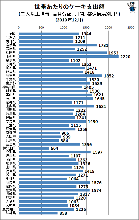 ↑ 世帯あたりのケーキ支出額(二人以上世帯、品目分類、月間、都道府県別、円)(2019年12月)
