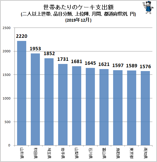 ↑ 世帯あたりのケーキ支出額(二人以上世帯、品目分類、上位陣、月間、都道府県別、円)(2019年12月)