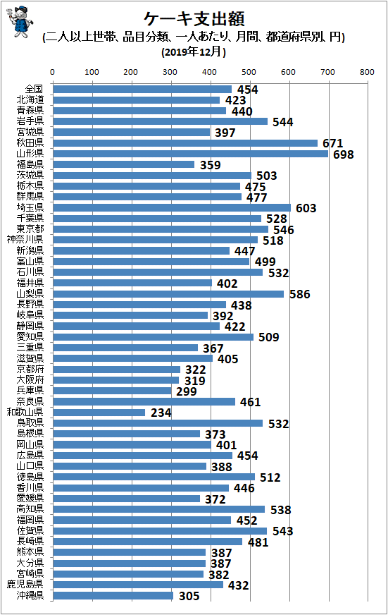 ↑ ケーキ支出額(二人以上世帯、品目分類、一人あたり、月間、都道府県別、円)(2019年12月)
