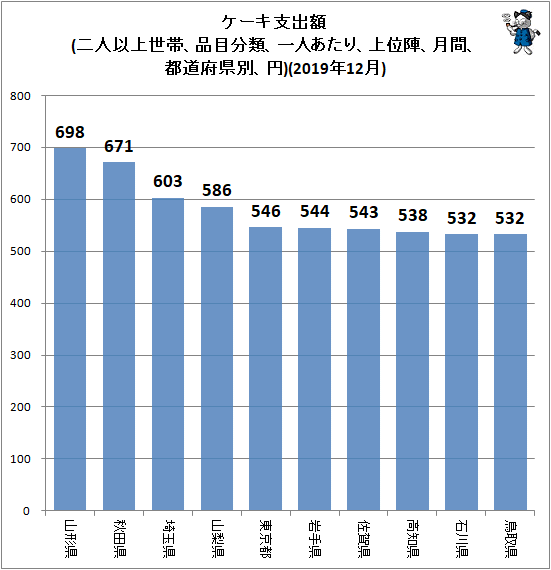 ↑ ケーキ支出額(二人以上世帯、品目分類、一人あたり、上位陣、月間、都道府県別、円)(2019年12月)