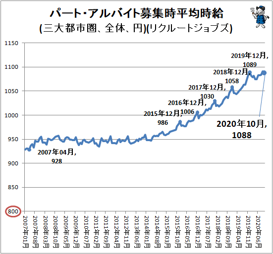 ↑ パート・アルバイト募集時平均時給(三大都市圏、全体、円)(リクルートジョブズ)