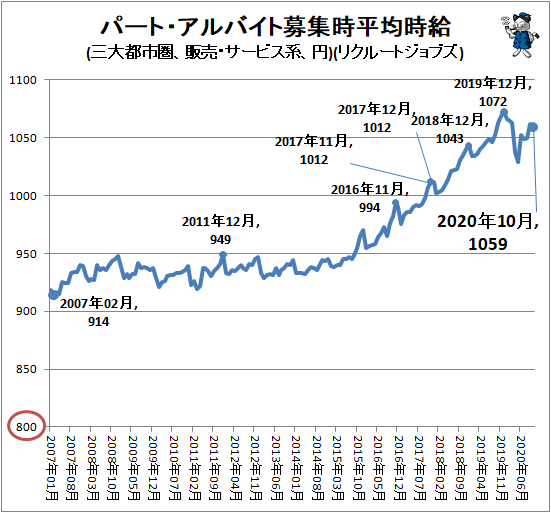 ↑ パート・アルバイト募集時平均時給(三大都市圏、販売・サービス系、円)(リクルートジョブズ)