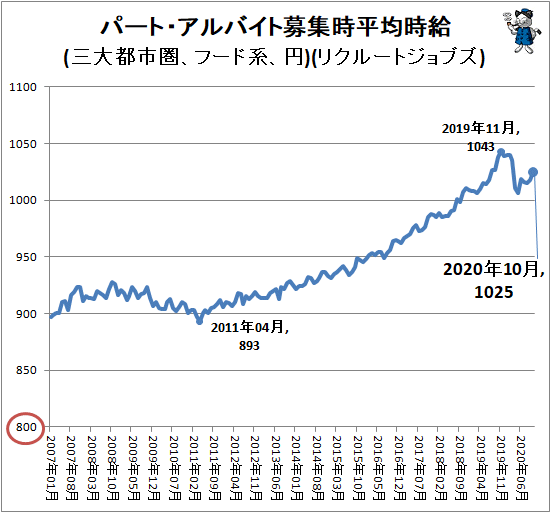 ↑ パート・アルバイト募集時平均時給(三大都市圏、フード系、円)(リクルートジョブズ)