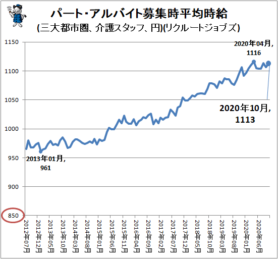 ↑ パート・アルバイト募集時平均時給(三大都市圏、介護スタッフ、円)(リクルートジョブズ)