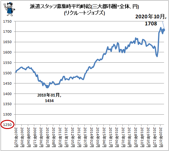 ↑ 派遣スタッフ募集時平均時給(三大都市圏・全体、円)(リクルートジョブズ)