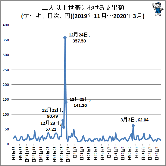 ↑ 二人以上世帯における平均支出額(ケーキ、日次、円)(2019年11月-2020年3月)(再録)