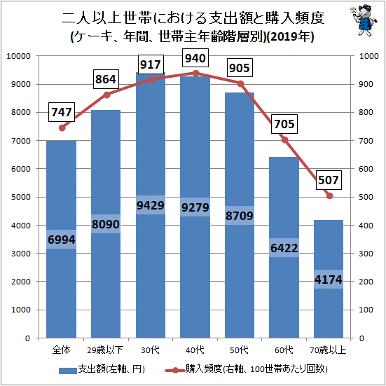 ↑ 二人以上世帯における支出額と購入頻度(ケーキ、年間、世帯主年齢階層別)(2019年)
