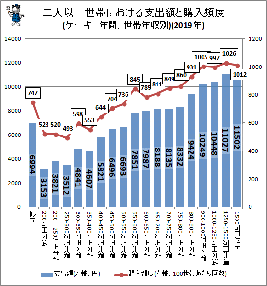 ↑ 二人以上世帯における支出額と購入頻度(ケーキ、年間、世帯年収別)(2019年)