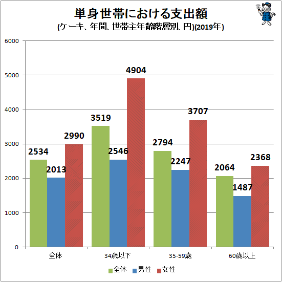 ↑ 単身世帯における支出額(ケーキ、年間、世帯主年齢階層別、円)(2019年)