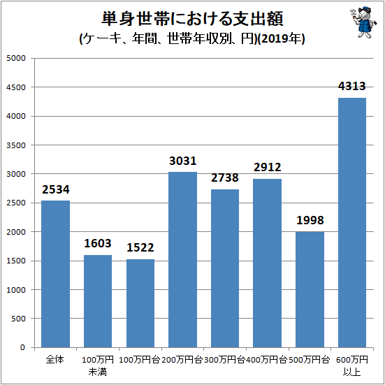 ↑ 単身世帯における支出額(ケーキ、年間、世帯年収別、円)(2019年)