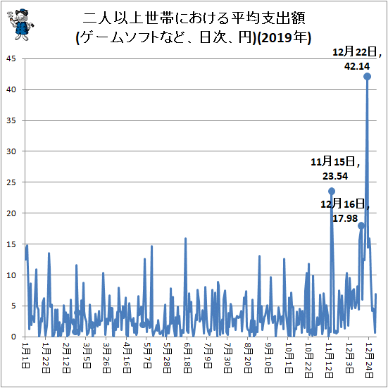 ↑ 二人以上世帯における平均支出額(ゲームソフトなど、日次、円)(2019年)