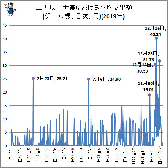 ↑ 二人以上世帯における平均支出額(ゲーム機、日次、円)(2019年)