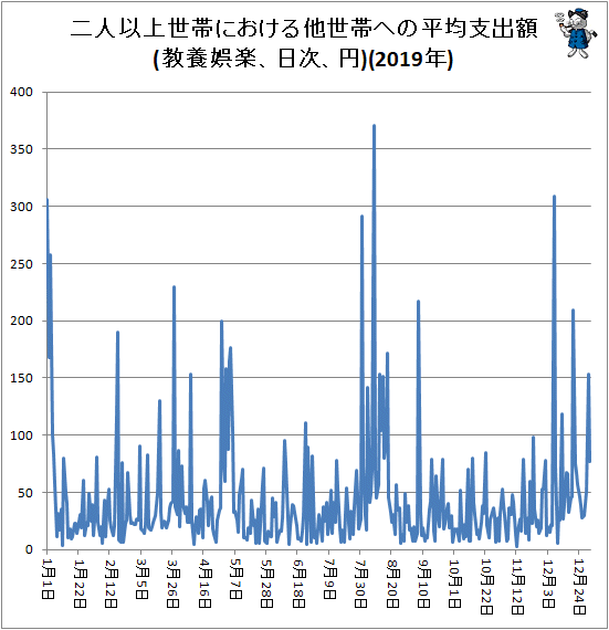 ↑ 二人以上世帯における他世帯への平均支出額(教養娯楽、日次、円)(2019年)