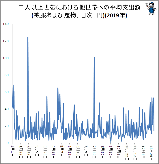 ↑ 二人以上世帯における他世帯への平均支出額(被服および履物、日次、円)(2019年)