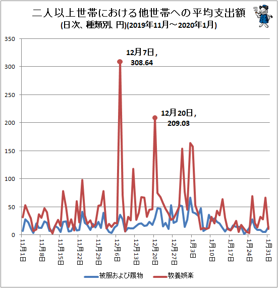 ↑ 二人以上世帯における他世帯への平均支出額(日次、種類別、円)(2019年11月-2020年1月)