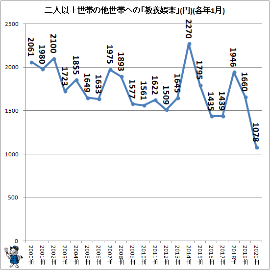 ↑ 二人以上世帯の他世帯への「教養娯楽」(円)(各年1月)