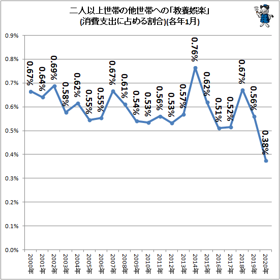 ↑ 二人以上世帯の他世帯への「教養娯楽」(消費支出に占める割合)(各年1月)