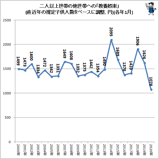 ↑ 二人以上世帯の他世帯への「教養娯楽」(直近年の推定子供人数をベースに調整、円)(各年1月)