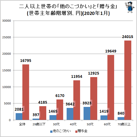 ↑ 二人以上世帯の「他のこづかい」と「贈与金」(世帯主年齢階層別、円)(2020年1月)