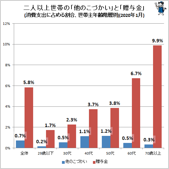 ↑ 二人以上世帯の「他のこづかい」と「贈与金」(消費支出に占める割合、世帯主年齢階層別)(2020年1月)