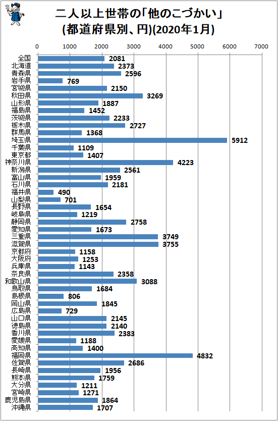 ↑ 二人以上世帯の「他のこづかい」(都道府県別、円)(2020年1月)