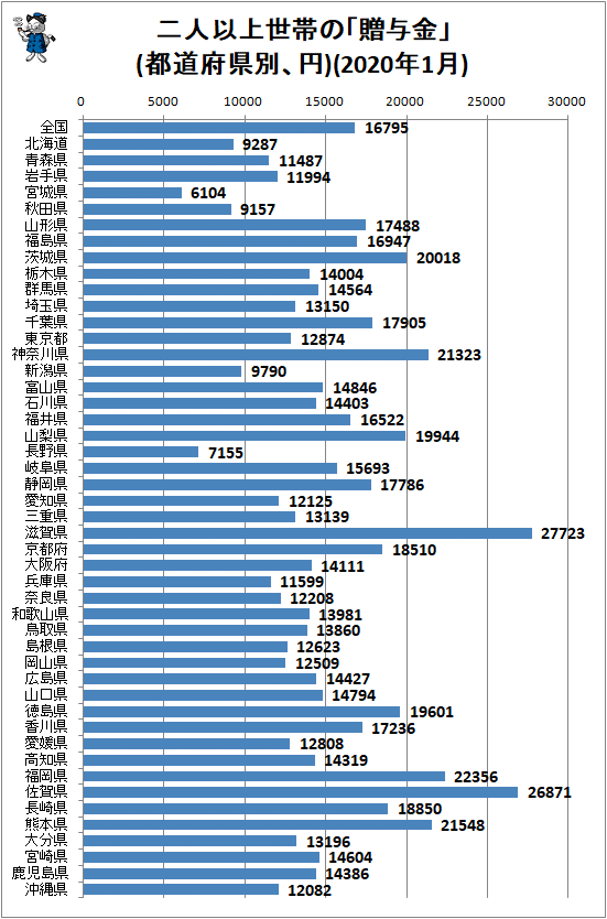↑ 二人以上世帯の「贈与金」(都道府県別、円)(2020年1月)